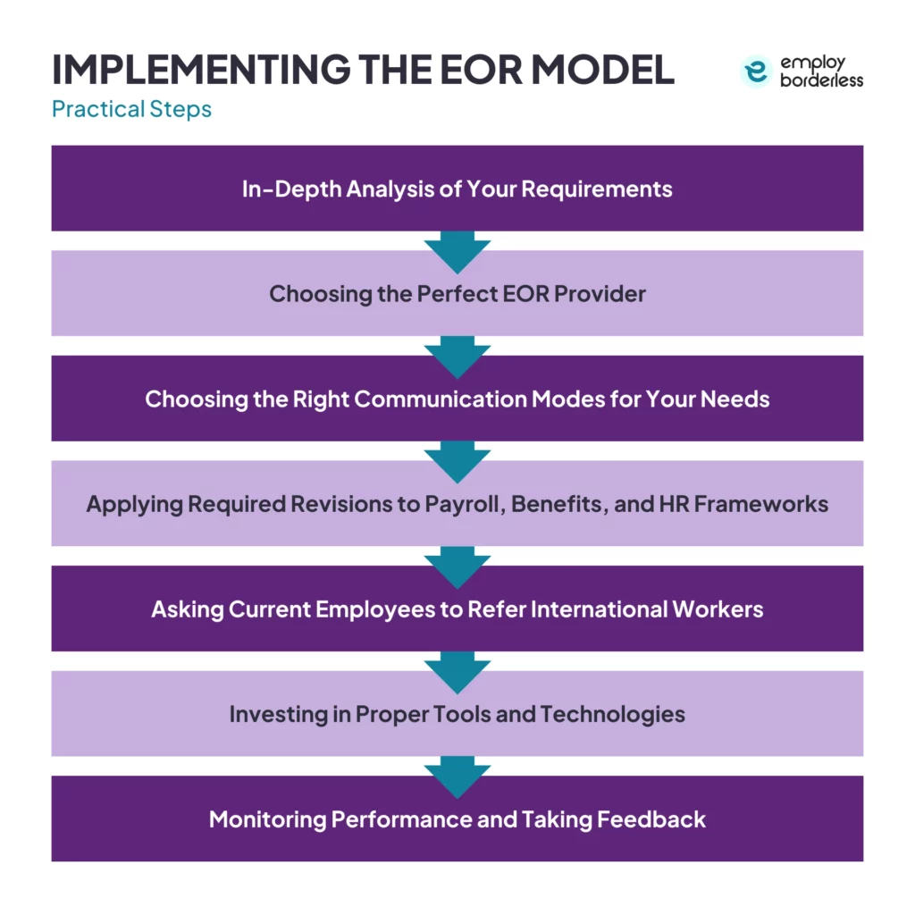 Steps for implementing an EOR model