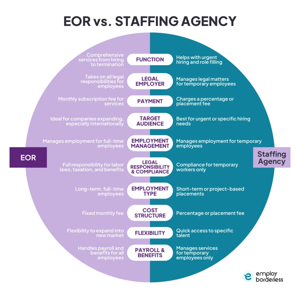 EOR vs. Staffing Agency