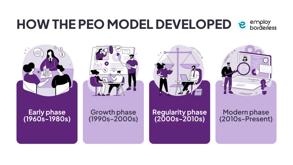 how peo model develoved