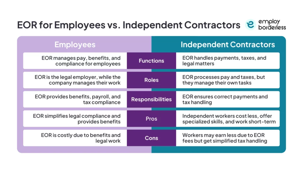 Differences between EOR VS Independent Contractors