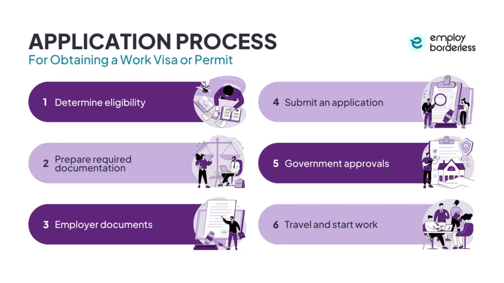 Application process for work visas and work permits