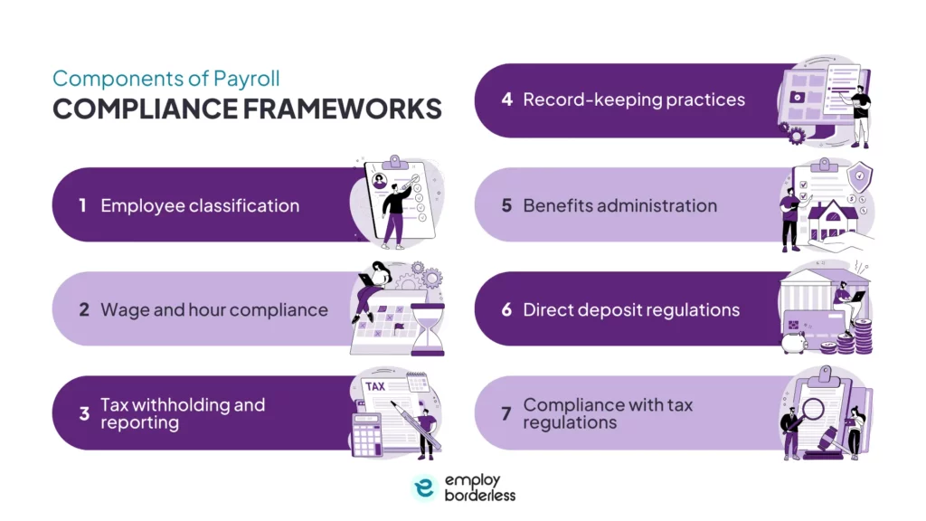 The components of payroll compliance frameworks