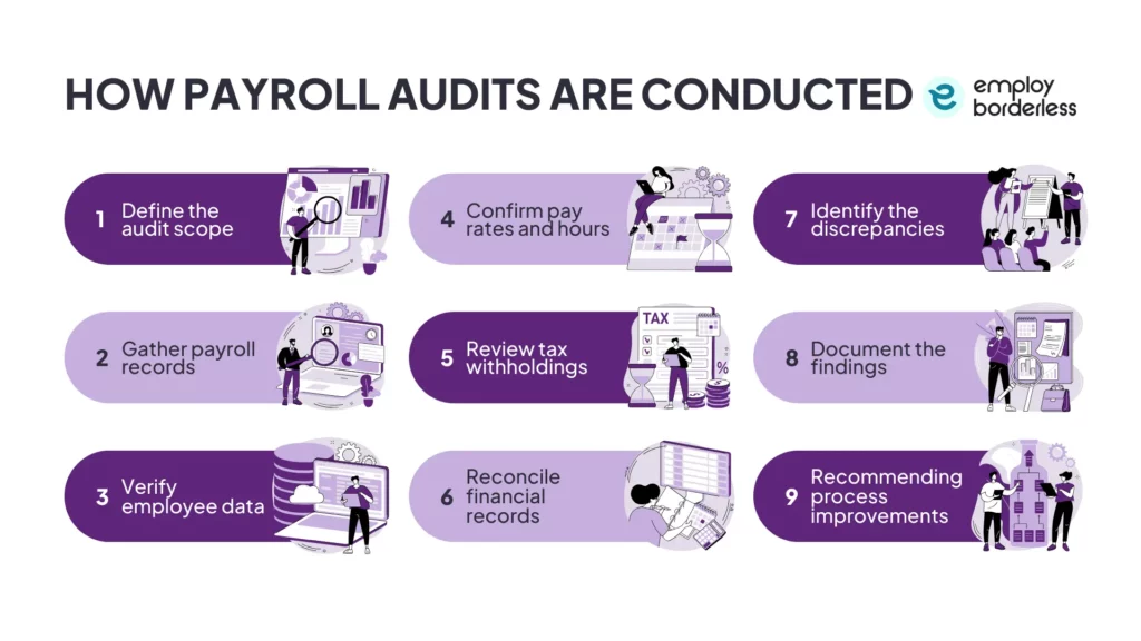 how payroll audits are conducted