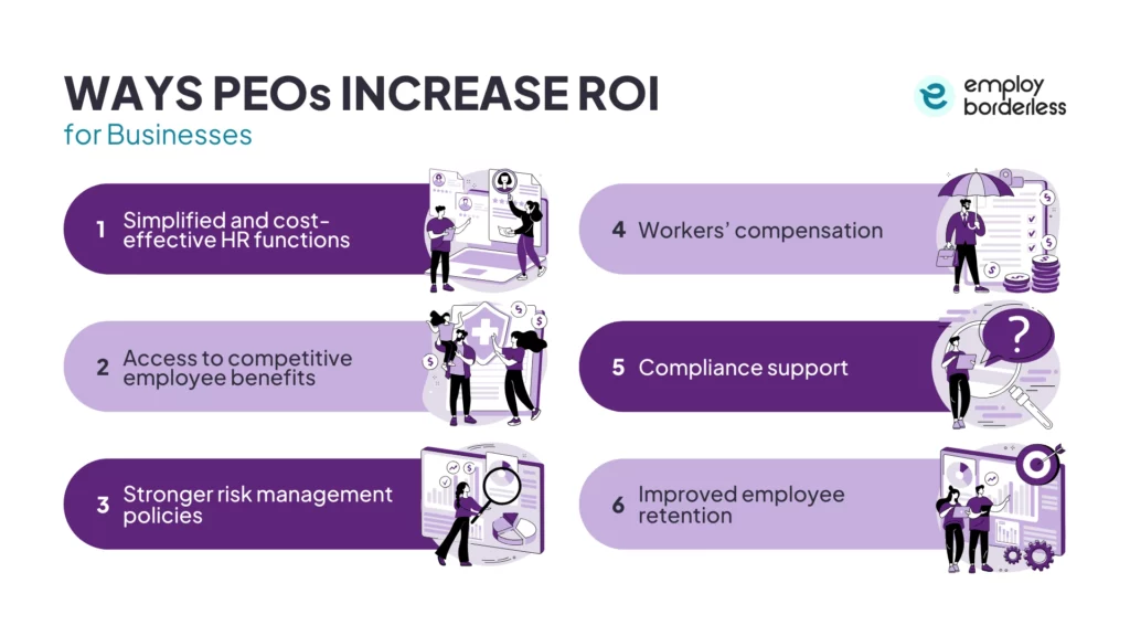 PEO increases ROI