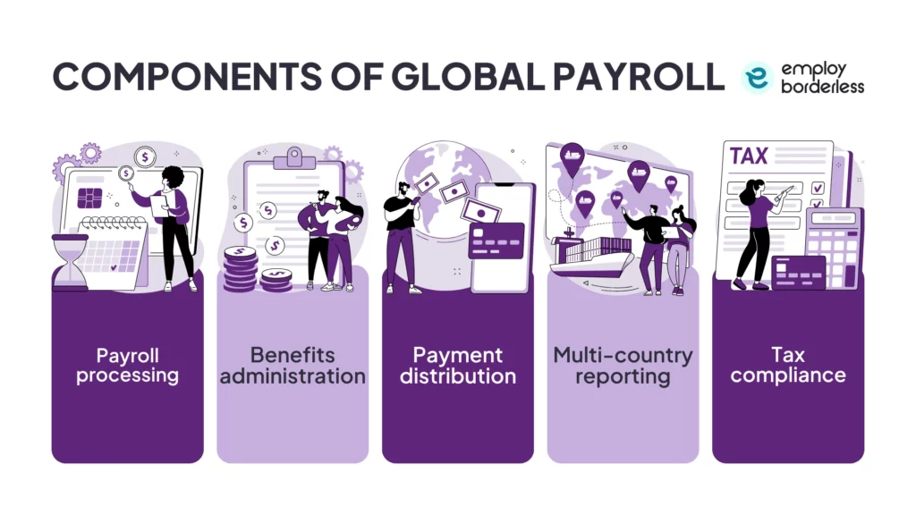 Global payroll components