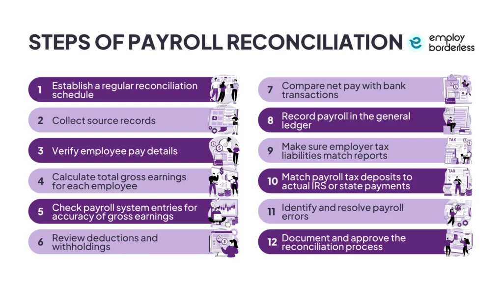 Payroll reconciliation steps